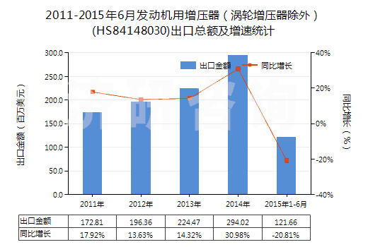 2011-2015年6月發(fā)動(dòng)機(jī)用增壓器(渦輪增壓器除外)(HS84148030)出口總額及增速統(tǒng)計(jì) 2011-2015年6月發(fā)動(dòng)機(jī)用增壓器(渦輪增壓器除外)(HS84148030)出口總額及增速統(tǒng)計(jì)
